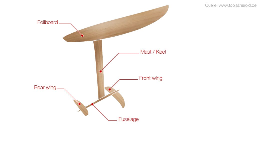 Hydrofoil-Kiteboard – Grundlagen