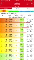 Windfinder Kiel Lighthouse vom 29. Oktober 2017